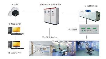 手術(shù)室潔凈空調(diào)控制系統(tǒng)
