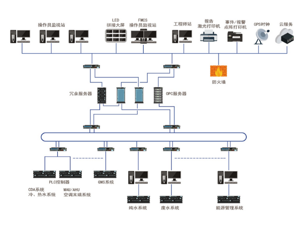 FMCS 廠務(wù)監(jiān)控系統(tǒng)