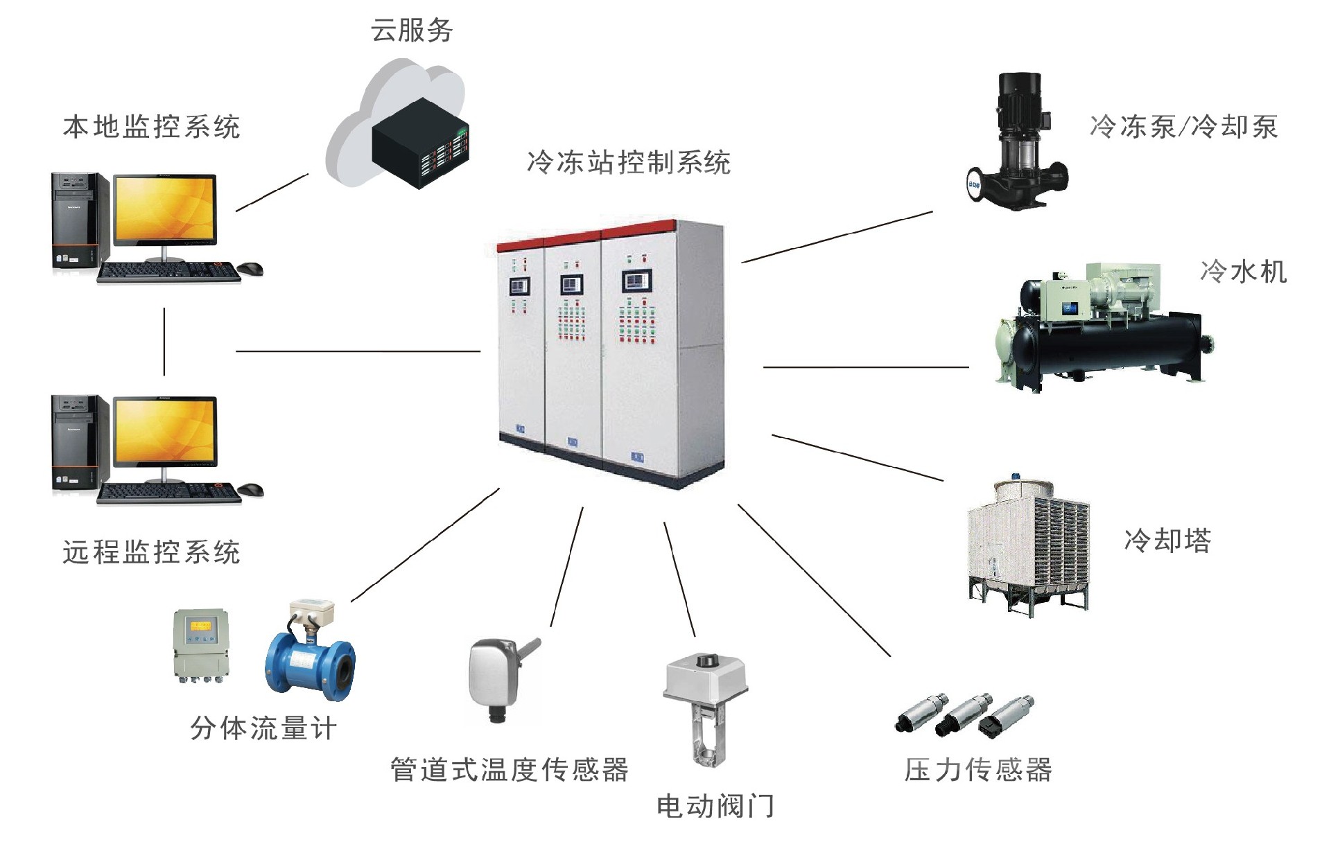 冷熱源控制系統(tǒng)