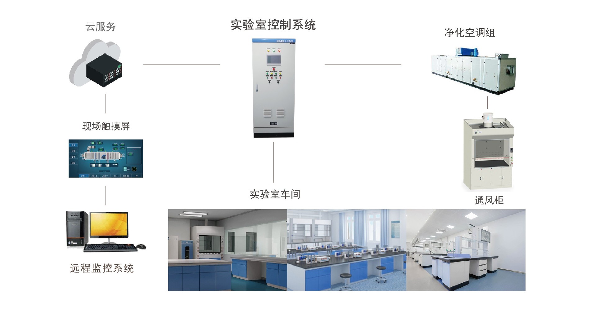 實驗室自控系統(tǒng)