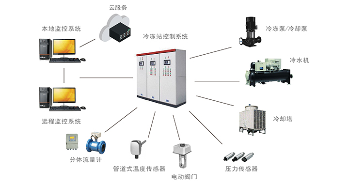 冷、熱源<br>智能控制系統(tǒng)