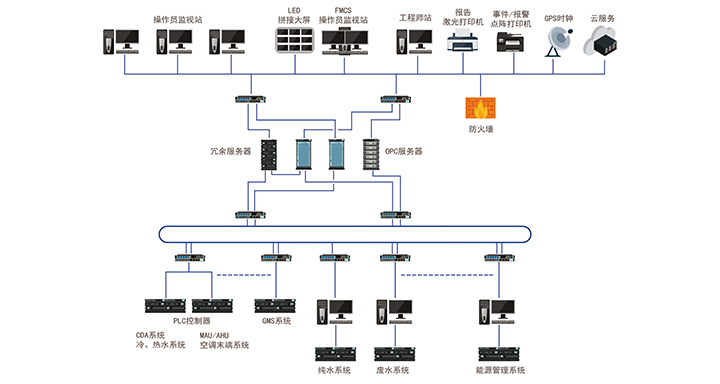FMCS<br>廠務(wù)監(jiān)控系統(tǒng)