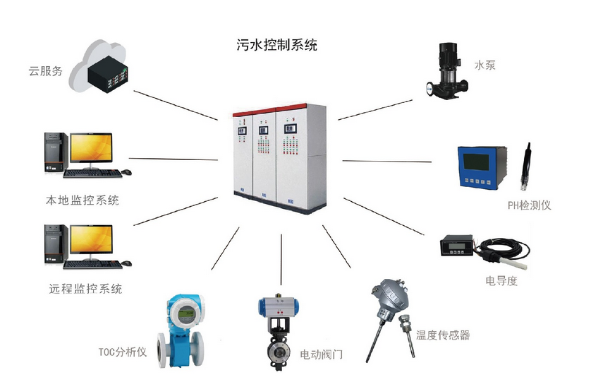 污水處理檢測控制系統(tǒng).png