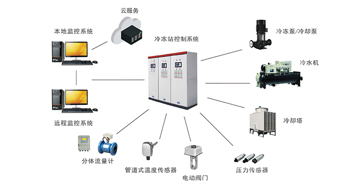 恒溫恒濕<br>潔凈廠房空調(diào)系統(tǒng)